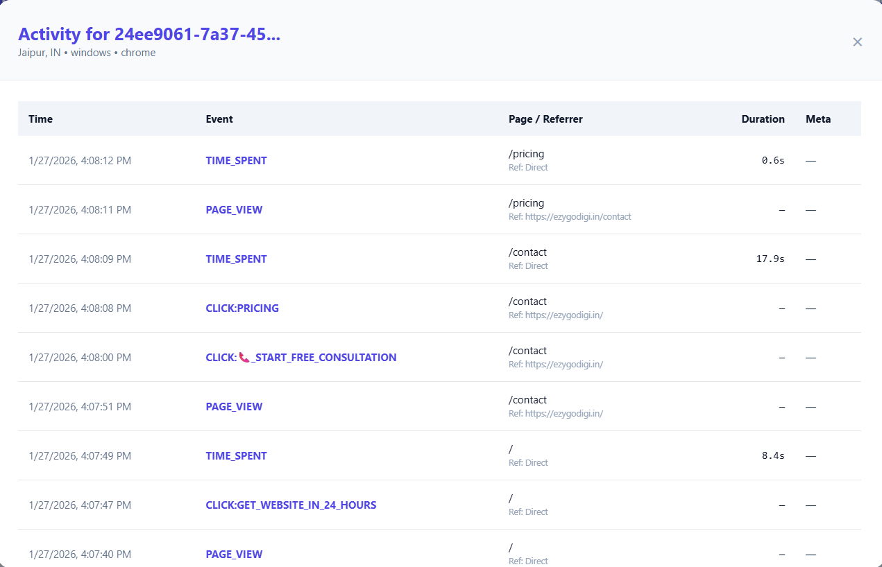 EzyGoDigi event tracking showing live WhatsApp button clicks with timestamps and locations